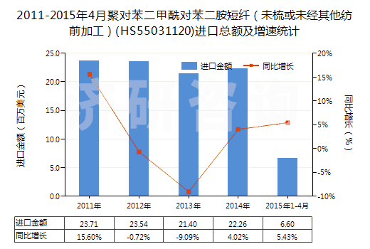 2011-2015年4月聚對(duì)苯二甲酰對(duì)苯二胺短纖（未梳或未經(jīng)其他紡前加工）(HS55031120)進(jìn)口總額及增速統(tǒng)計(jì)